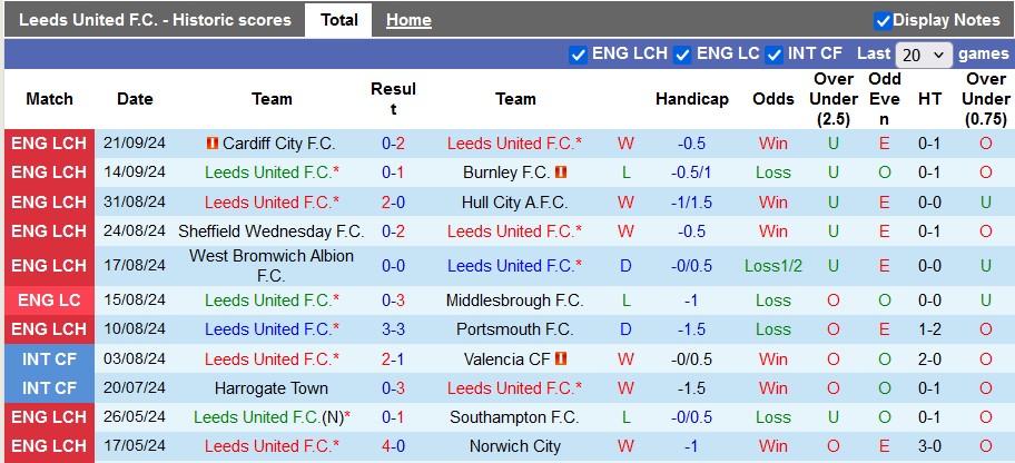 Nhận định, soi kèo Leeds vs Coventry, 21h00 ngày 28/9: Mạnh được yếu thua - Ảnh 1