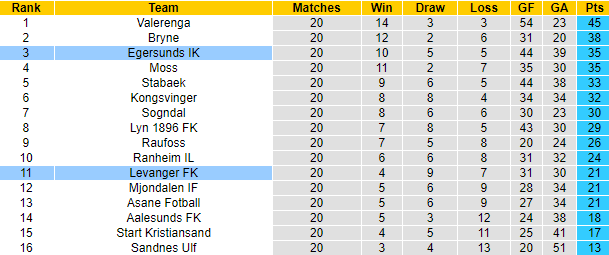 Nhận định, soi kèo Levanger vs Egersunds, 0h00 ngày 3/9: Tân binh thăng hoa - Ảnh 4