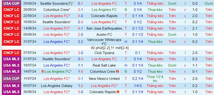 Nhận định, soi kèo Los Angeles vs Houston Dynamo, 09h30 ngày 1/9: Khách tự tin - Ảnh 2