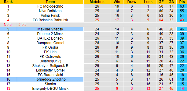 Nhận định, soi kèo Maxline Vitebsk vs Torpedo-2 Zhodino, 20h30 ngày 30/9: Đòi nợ - Ảnh 4