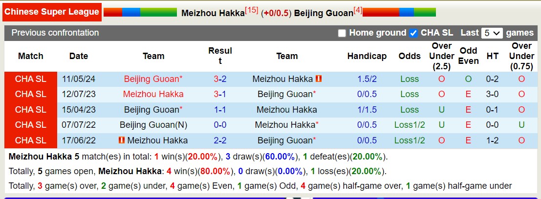 Nhận định, soi kèo Meizhou Hakka vs Beijing Guoan, 18h35 ngày 20/9: Điểm tựa sân nhà - Ảnh 3