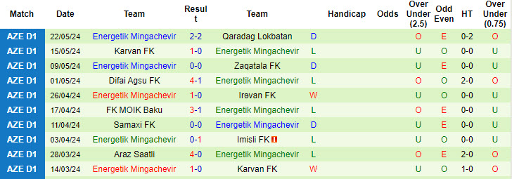 Nhận định, soi kèo MOIK Baku vs Energetik Mingachevir, 20h00 ngày 13/9: Giành trọn 3 điểm - Ảnh 3