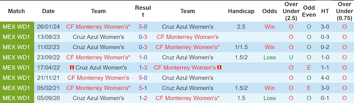 Nhận định, soi kèo Monterrey Nữ vs Cruz Azul Nữ, 8h30 ngày 9/9: Đè bẹp đối thủ - Ảnh 3