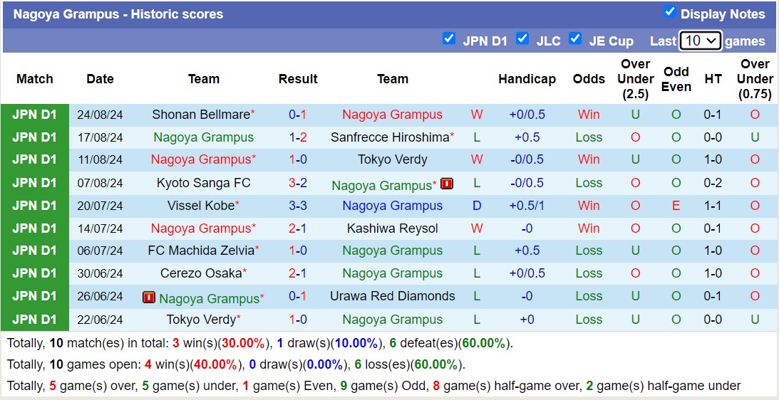 Nhận định, soi kèo Nagoya Grampus vs Albirex Niigata, 17h00 ngày 31/8: 3 điểm xa nhà - Ảnh 1