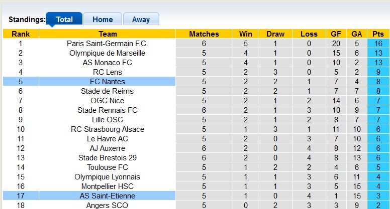 Nhận định, soi kèo Nantes vs Saint-Etienne, 22h00 ngày 29/9: Vùi dập đối thủ - Ảnh 4