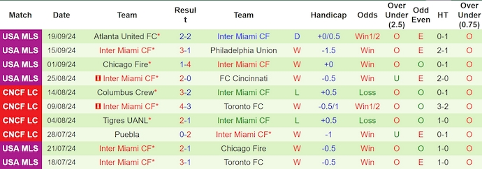 Nhận định, soi kèo New York City vs Inter Miami, 1h00 ngày 22/9: Tin vào lịch sử - Ảnh 2