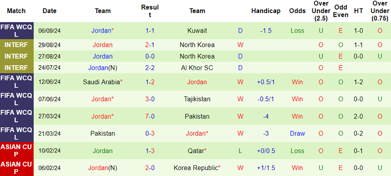 Nhận định, soi kèo Palestine vs Jordan, 21h00 ngày 10/9: Tin vào cửa dưới - Ảnh 2