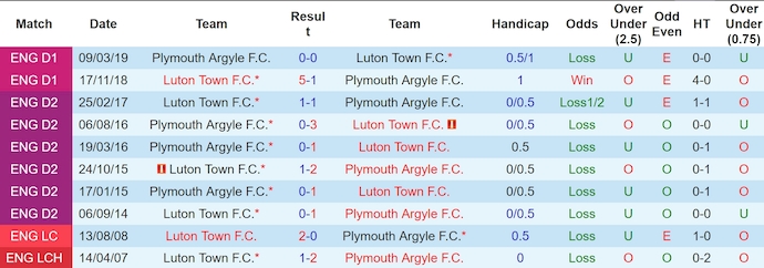 Nhận định, soi kèo Plymouth Argyle vs Luton Town, 2h00 ngày 28/9: Phong độ sa sút - Ảnh 3