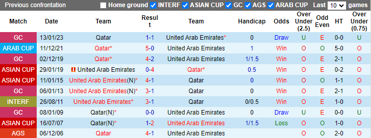 Nhận định, soi kèo Qatar vs UAE, 23h00 ngày 5/9: Ám ảnh sân khách - Ảnh 3