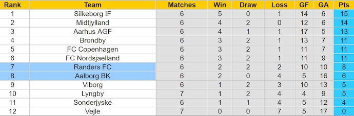 Nhận định, soi kèo Randers FC vs Aalborg BK, 23h00 ngày 1/9: Chủ nhà sa sút - Ảnh 4