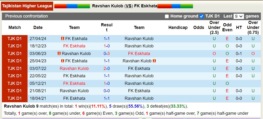 Nhận định, soi kèo Ravshan Kulob vs FK Eskhata, 20h00 ngày 6/9: Đắng cay xa nhà - Ảnh 3