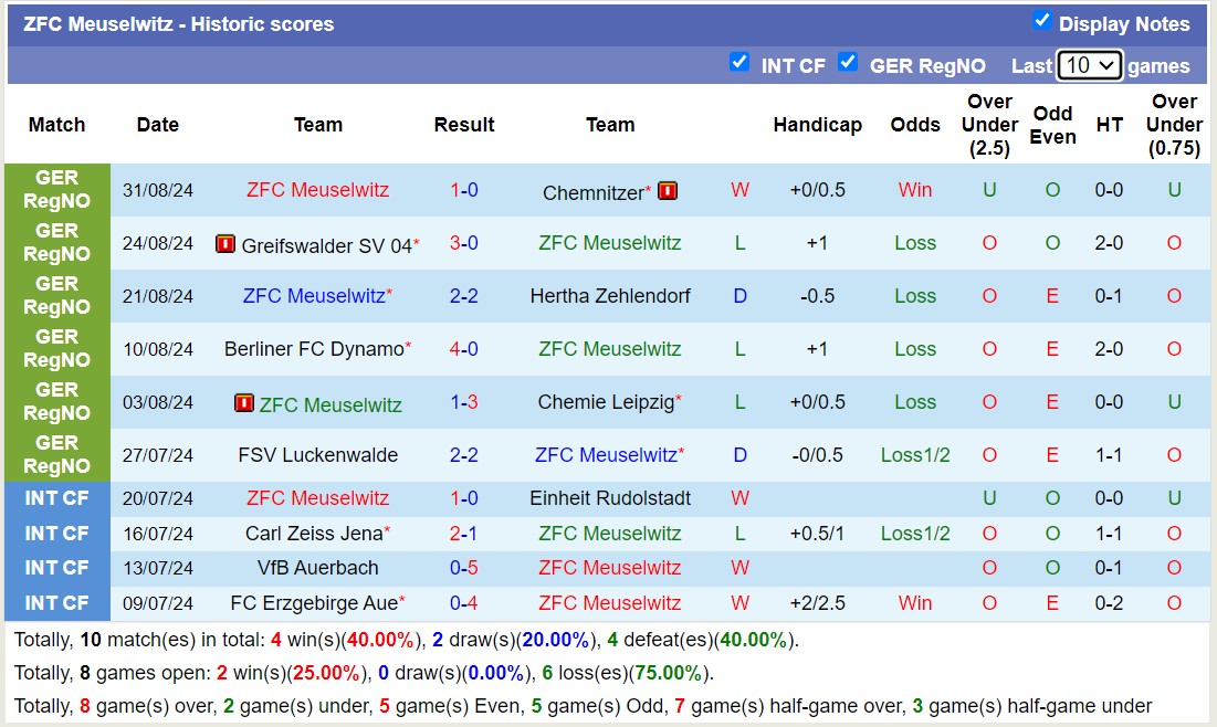 Nhận định, soi kèo RB Leipzig vs ZFC Meuselwitz, 16h30 ngày 4/9: Không cùng đẳng cấp - Ảnh 2