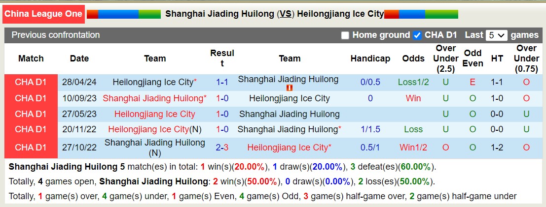 Nhận định, soi kèo Shanghai Jiading Huilong vs Heilongjiang Ice City, 18h30 ngày 16/9: Trái đắng xa nhà - Ảnh 3