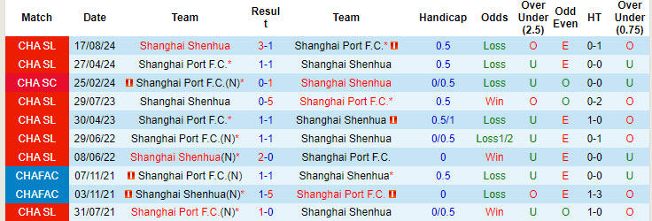 Nhận định, soi kèo Shanghai Port vs Shanghai Shenhua, 18h35 ngày 25/9: Chung kết sớm - Ảnh 4