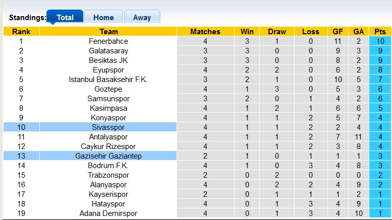 Nhận định, soi kèo Sivasspor vs Gaziantep, 21h00 ngày 14/9: Khách khải hoàn - Ảnh 4