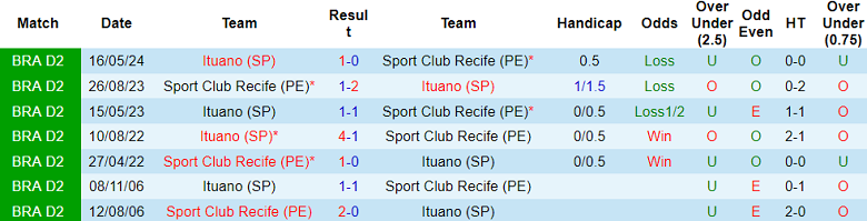 Nhận định, soi kèo Sport Club do Recife vs Ituano, 05h30 ngày 3/9: Cửa dưới ‘tạch’ - Ảnh 3