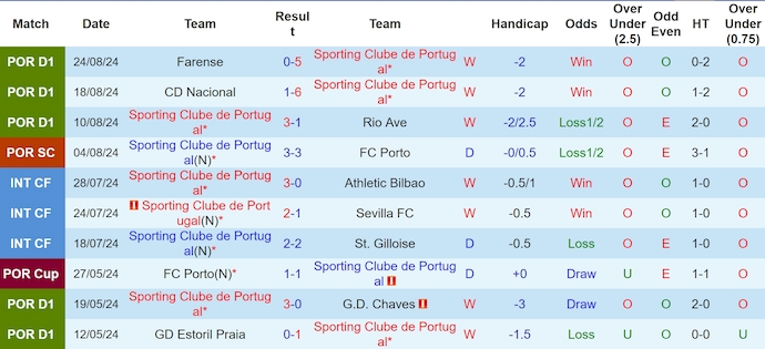 Nhận định, soi kèo Sporting Lisbon vs FC Porto, 2h30 ngày 1/9: Khẳng định vị thế - Ảnh 1