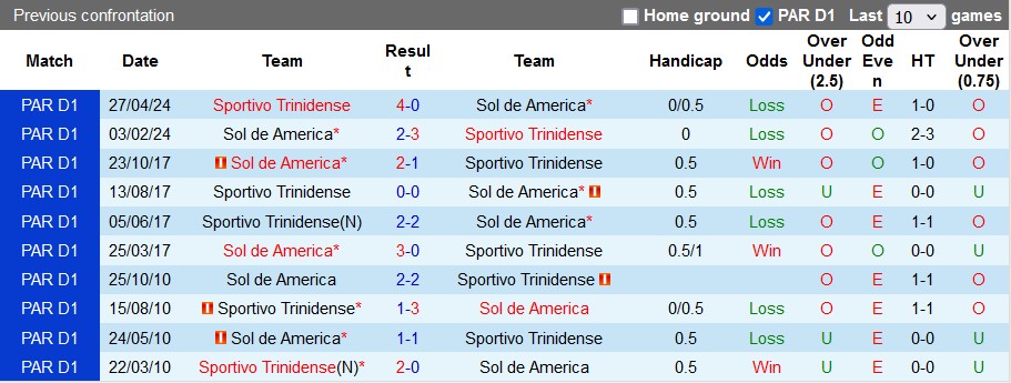 Nhận định, soi kèo Sportivo Trinidense vs Sol de America, 6h30 ngày 3/9: Khách quá kém cỏi - Ảnh 3