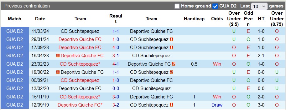 Nhận định, soi kèo Suchitepequez vs Deportivo Quiche, 900 ngày 13/9: Tin vào chủ nhà - Ảnh 3