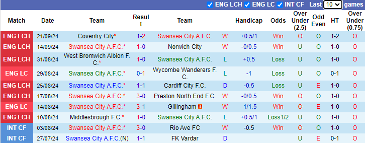 Nhận định, soi kèo Swansea vs Bristol City, 21h00 ngày 29/9: Chủ nhà đòi nợ - Ảnh 1