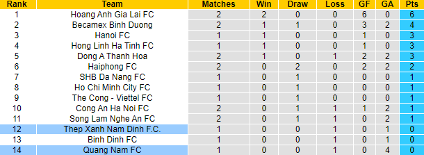 Nhận định, soi kèo Thép Xanh Nam Định vs Quảng Nam, 18h00 ngày 23/9: Chiến thắng thứ 3 - Ảnh 4