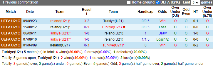 Nhận định, soi kèo Thổ Nhĩ Kỳ U21 vs Ireland U21, 23h45 ngày 6/9: Còn nước còn tát - Ảnh 3