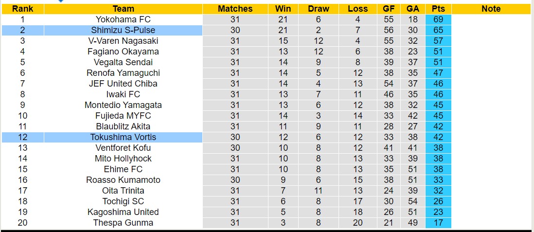 Nhận định, soi kèo Tokushima Vortis vs Shimizu S-Pulse, 17h00 ngày 18/9: Bám đuổi Top1 - Ảnh 4