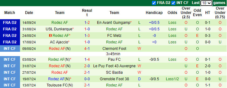 Nhận định, soi kèo Troyes vs Rodez, 1h00 ngày 21/9: Chiến thắng thứ 3 - Ảnh 2