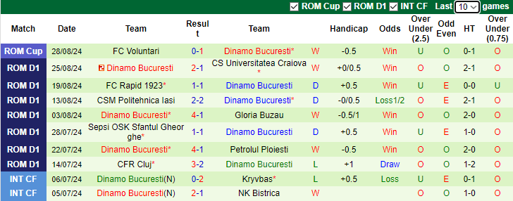 Nhận định, soi kèo Universitatea Cluj vs Dinamo Bucuresti, 1h30 ngày 3/9: Đối thủ khó - Ảnh 2