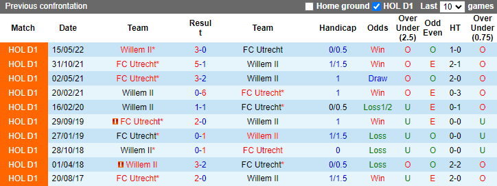 Nhận định, soi kèo Utrecht vs Willem II, 21h30 ngày 21/9: Tân binh bất bại - Ảnh 3