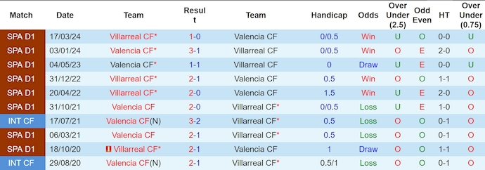 Nhận định, soi kèo Valencia vs Villarreal, 2h30 ngày 1/9: Chủ nhà sa sút - Ảnh 3