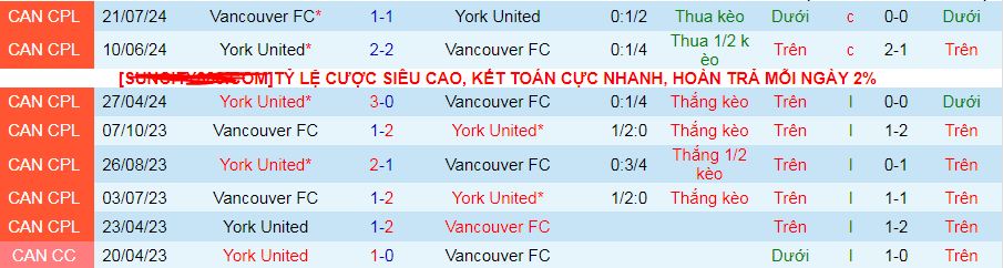 Nhận định, soi kèo Vancouver vs York United, 09h00 ngày 7/9: Top 3 vẫy gọi York United - Ảnh 3