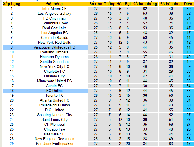 Nhận định, soi kèo Vancouver Whitecaps vs FC Dallas, 09h30 ngày 8/9: Dallas thắng kèo châu Á  - Ảnh 5