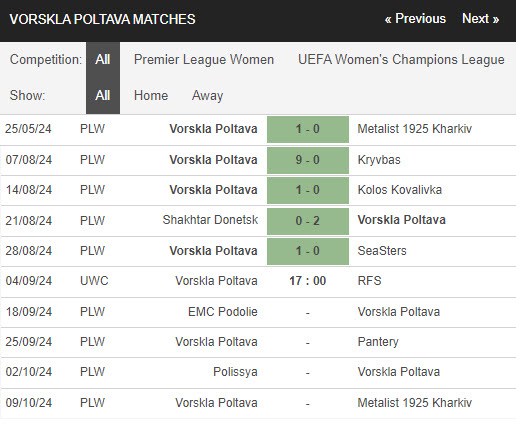 Nhận định, soi kèo Vorskla Poltava Nữ vs SFK Riga Nữ, 17h00 ngày 4/9: Ấn tượng tốt hơn - Ảnh 1