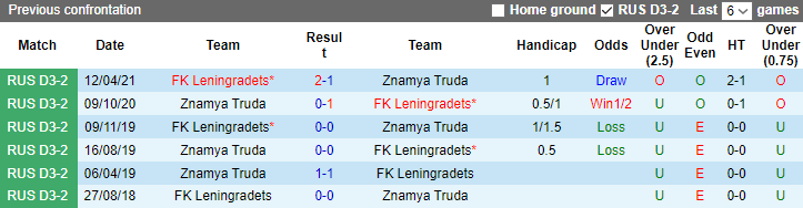 Nhận định, soi kèo Znamya Truda vs Leningradets, 22h00 ngày 4/9: Không dễ dàng - Ảnh 3