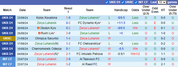 Nhận định, soi kèo Zorya Luhansk vs Vorskla Poltava, 22h00 ngày 30/9: Đứt mạch toàn thắng - Ảnh 1