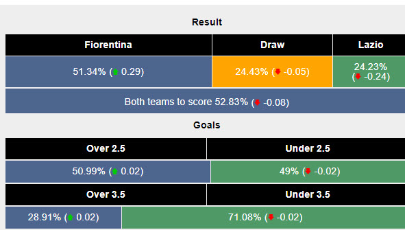 Siêu máy tính dự đoán Fiorentina vs Lazio, 17h30 ngày 22/9 - Ảnh 2