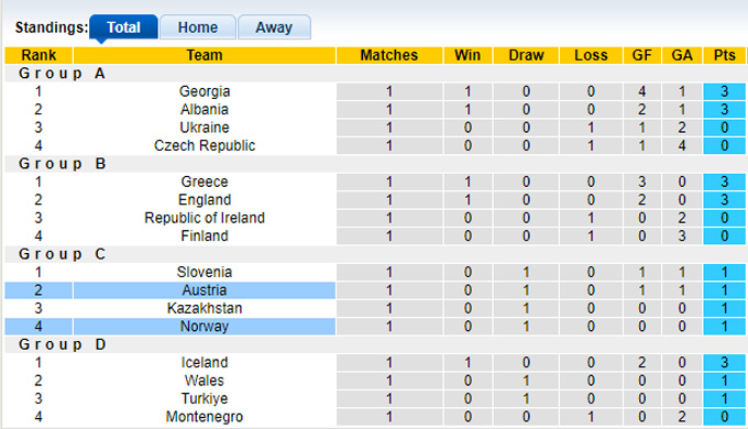 Siêu máy tính dự đoán Na Uy vs Áo, 01h45 ngày 10/9 - Ảnh 1