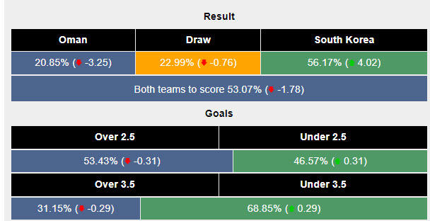 Siêu máy tính dự đoán Oman vs Hàn Quốc, 21h00 ngày 10/9 - Ảnh 2