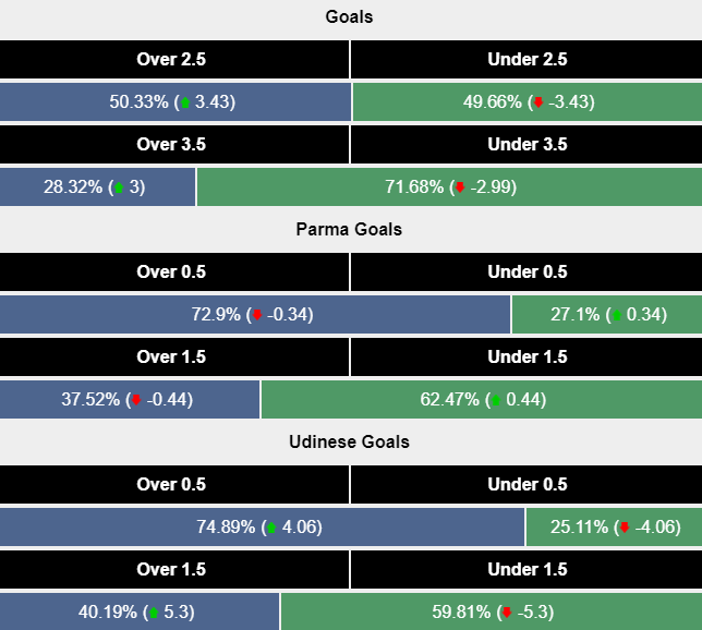 Siêu máy tính dự đoán Parma vs Udinese, 23h30 ngày 16/9 - Ảnh 2