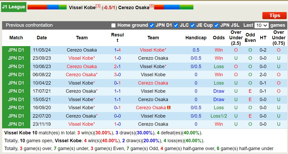 Soi kèo góc Vissel Kobe vs Cerezo Osaka, 17h00 ngày 13/9: Chủ nhà áp đảo - Ảnh 3