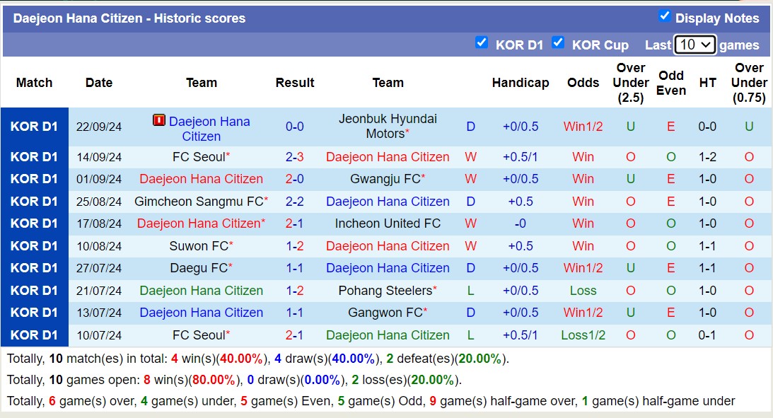 Soi kèo phạt góc Daejeon Hana Citizen vs Ulsan HD, 17h30 ngày 29/7: Thực sự khó chịu - Ảnh 1