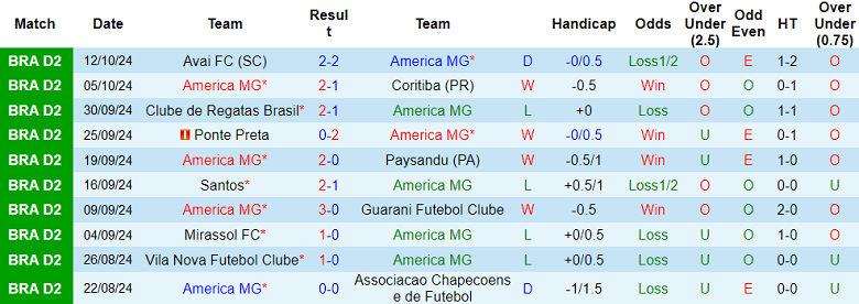 Nhận định, soi kèo America MG vs Goias, 05h00 ngày 18/10: Cửa trên thắng thế - Ảnh 1