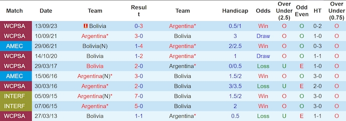 Nhận định, soi kèo Argentina vs Bolivia, 7h00 ngày 16/10: Phong độ trái ngược - Ảnh 3