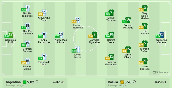 Nhận định, soi kèo Argentina vs Bolivia, 7h00 ngày 16/10: Phong độ trái ngược - Ảnh 5