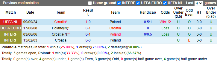 Nhận định, soi kèo Ba Lan vs Croatia, 1h45 ngày 16/10: Đại bàng gãy cánh - Ảnh 3