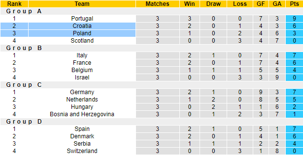 Nhận định, soi kèo Ba Lan vs Croatia, 1h45 ngày 16/10: Đại bàng gãy cánh - Ảnh 6