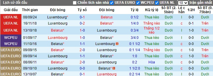 Nhận định, soi kèo Belarus vs Luxembourg, 01h45 ngày 16/10: Thắng vì ngôi đầu - Ảnh 2