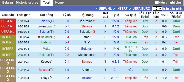 Nhận định, soi kèo Belarus vs Luxembourg, 01h45 ngày 16/10: Thắng vì ngôi đầu - Ảnh 4