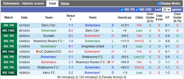 Nhận định, soi kèo Bohemians vs St. Patrick's, 01h45 ngày 15/10: Ai cũng cần điểm - Ảnh 1